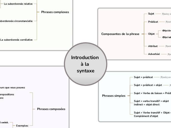 Introduction à la syntaxe Mind Map